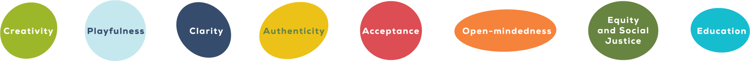 PAYA_valuestones_color.png Play as you are Therpay's eight core values—"Creativity, Playfulness, Clarity, Authenticity, Acceptance, Open-mindedness, Equity and Social Justice, and Education"—each occupy a multi-colored illustrated, circle or oval in a horizontal line.